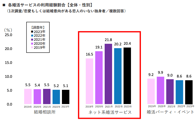 婚活実態調査2023