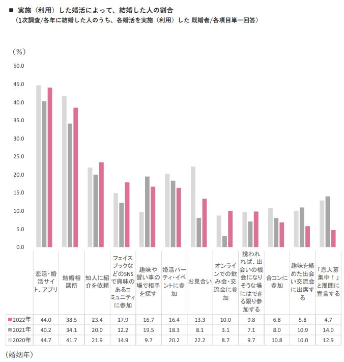 婚活サービス毎の結婚した人の割合