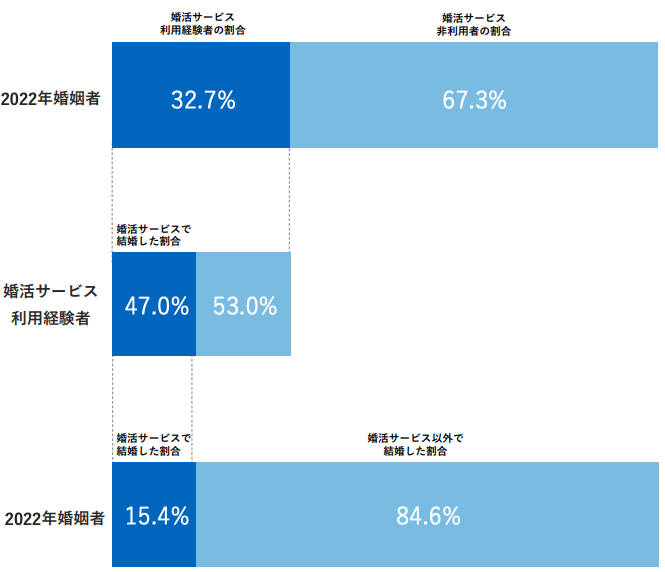 婚活サービス利用結果