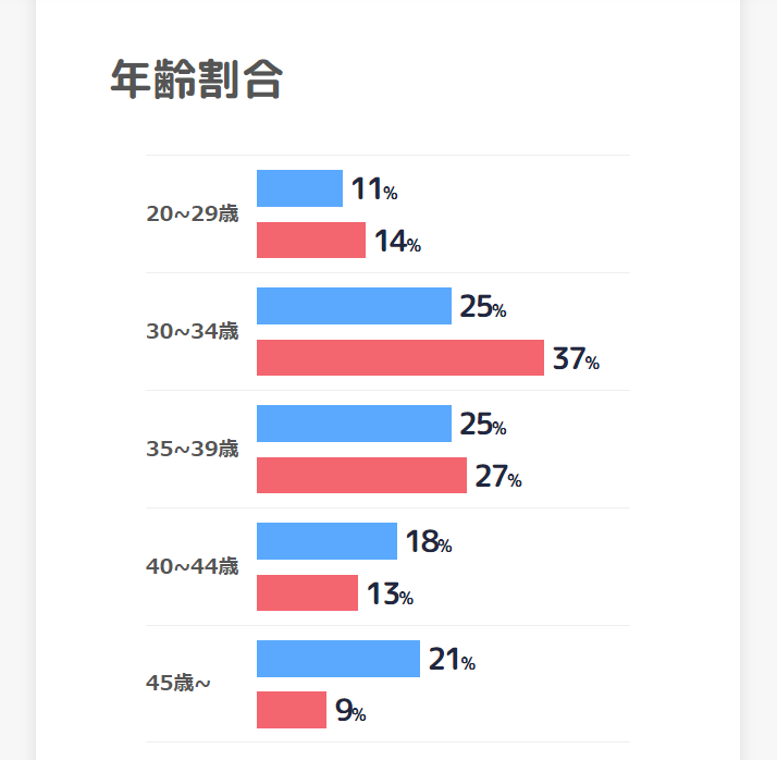 ブライダルネットの年齢層