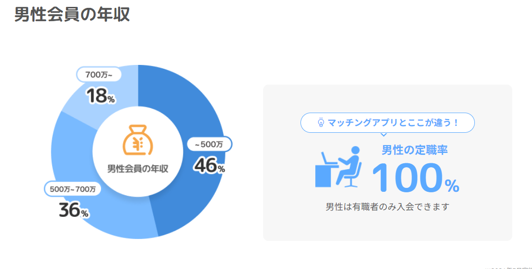 ブライダルネットの男性会員の定職率・年収