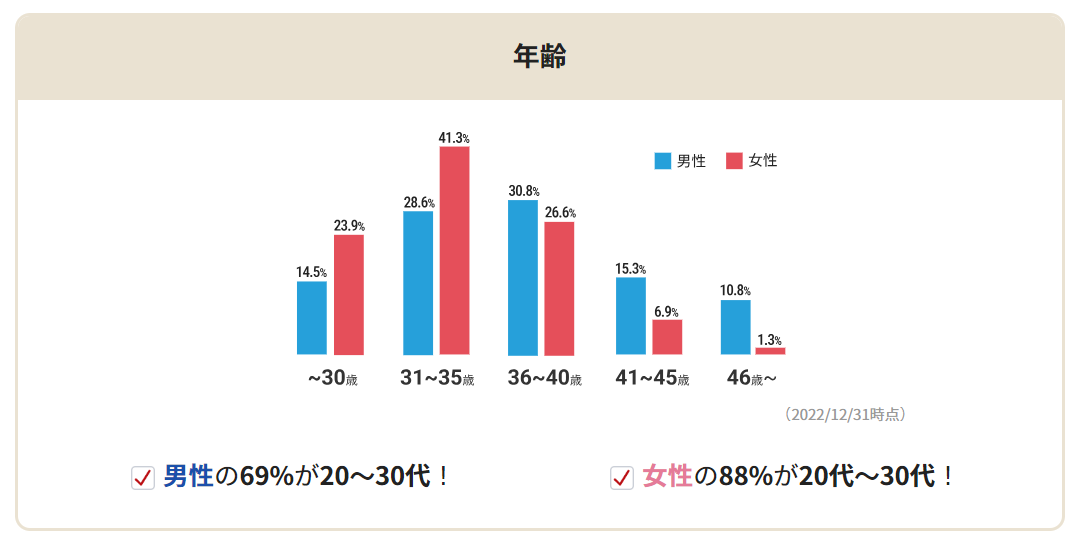 ibjメンバーズ年齢層