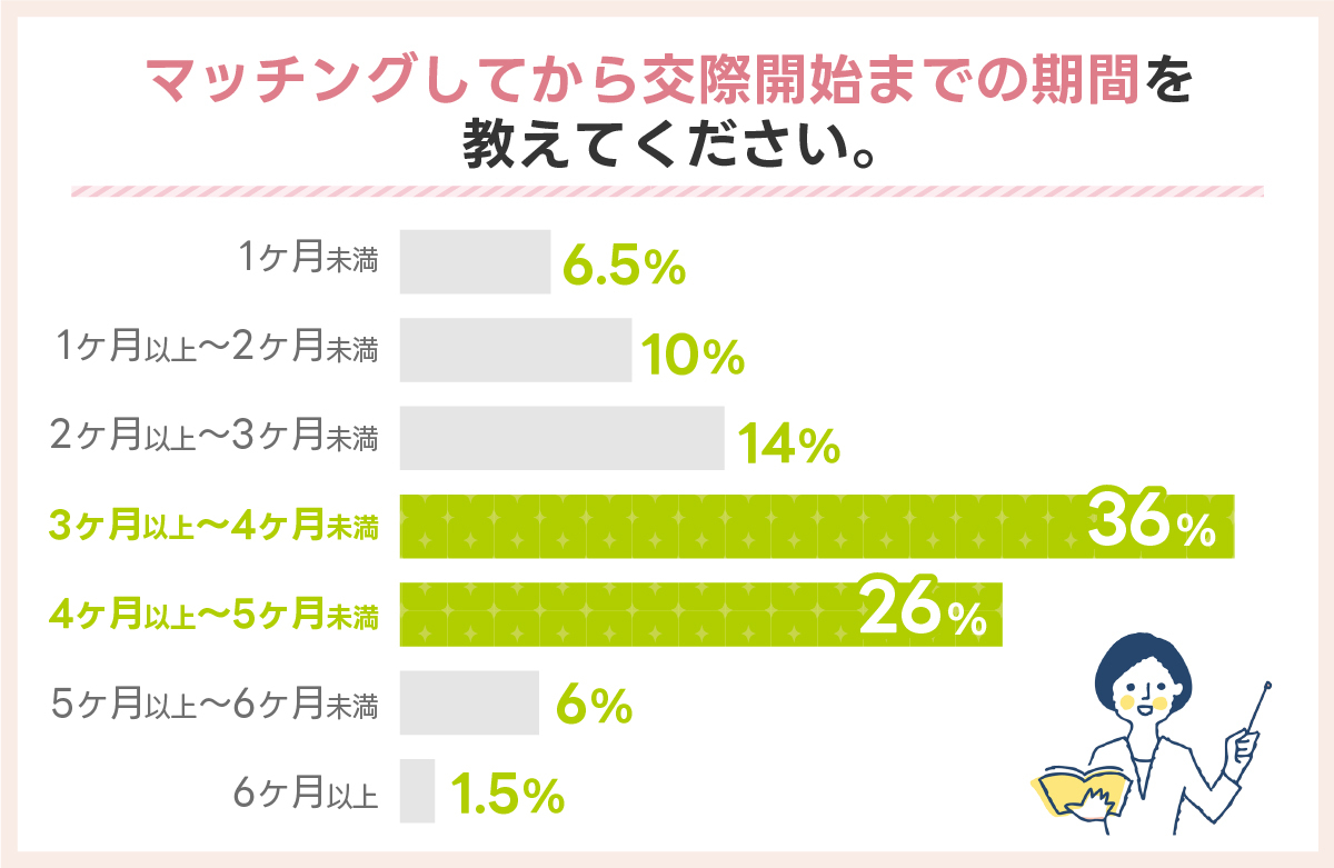 マッチングしてから交際開始までの期間