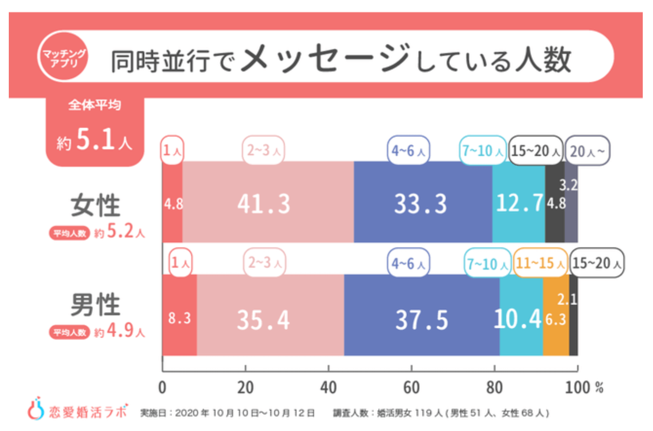 マッチングアプリを利用している男女119人を対象としたアンケート