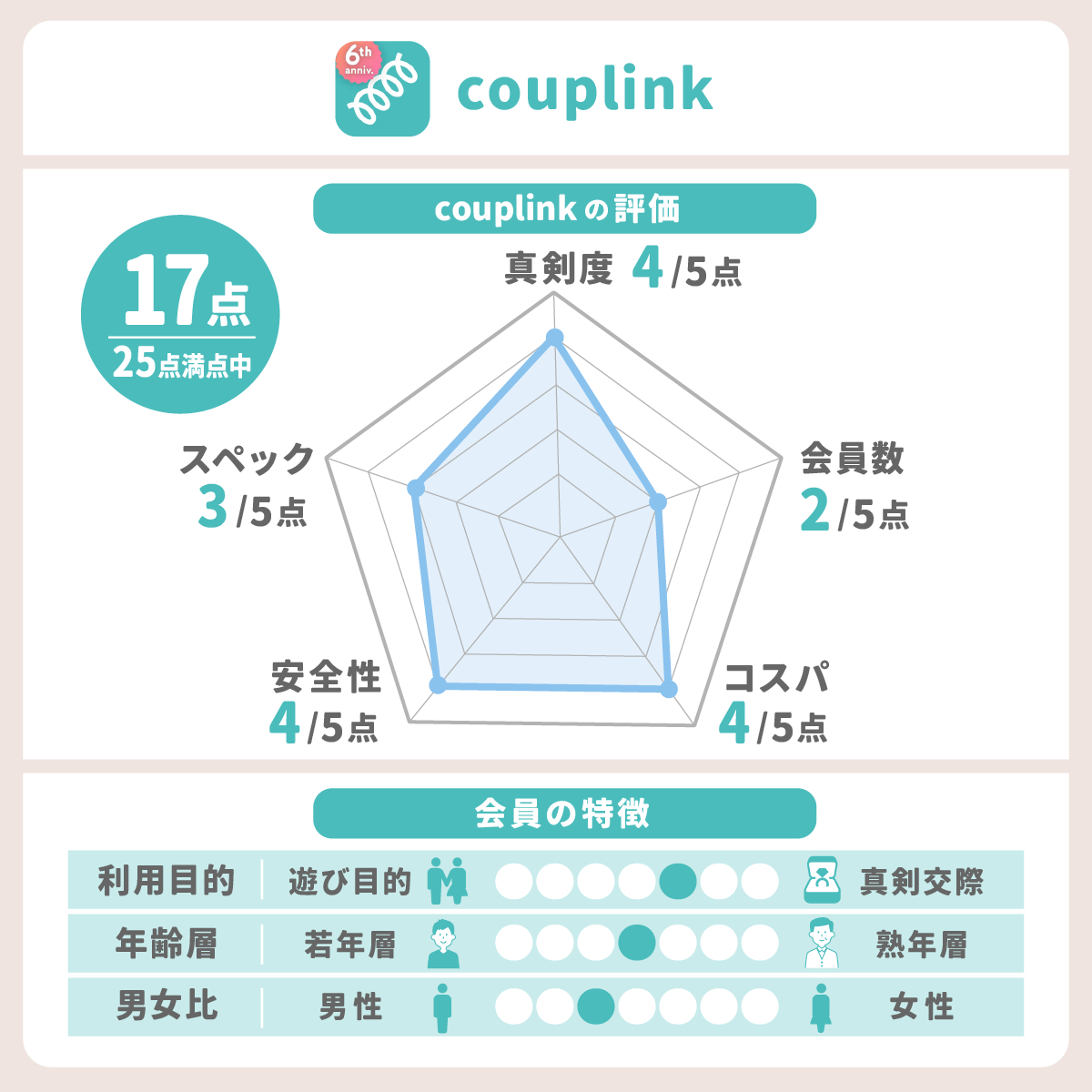 カップリンクのレーダーチャート