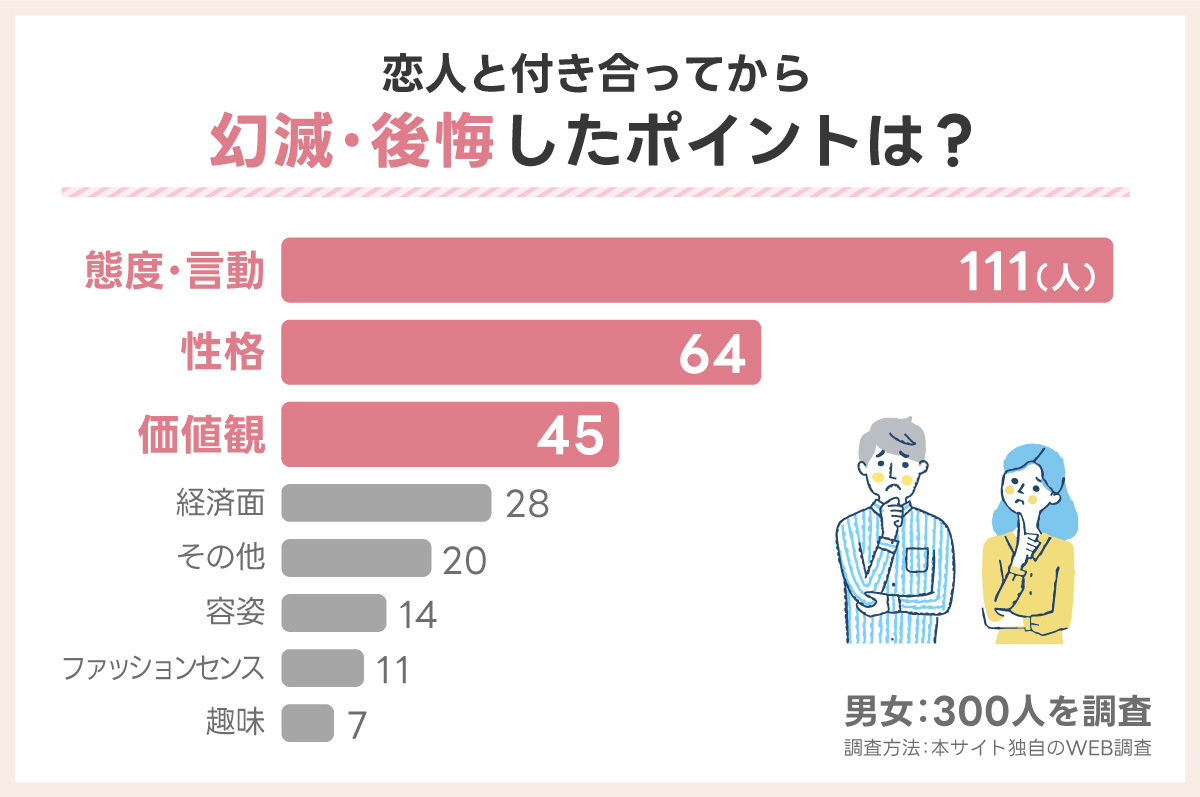 恋人と付き合ってから幻滅・後悔したポイントは？