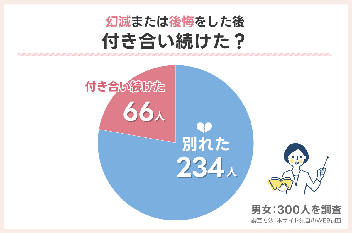 幻滅・後悔したあと付き合い続けた？別れたか？