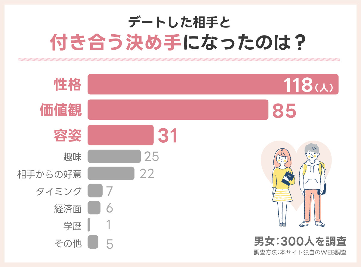 デートした相手と付き合う決め手になったのは？