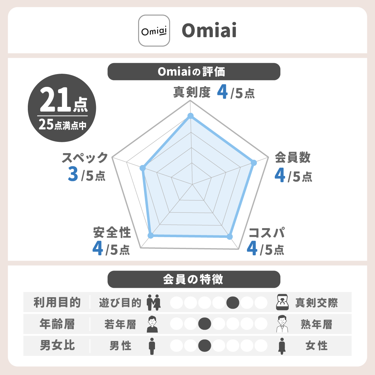 オミアイのレーダーチャート