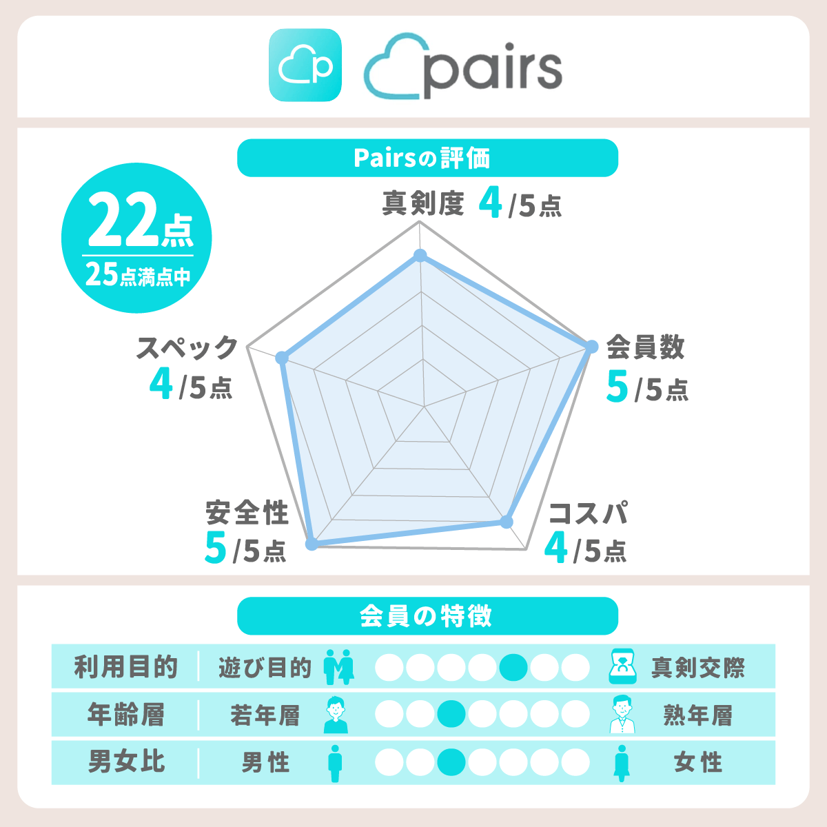 Pairsのレーダーチャート