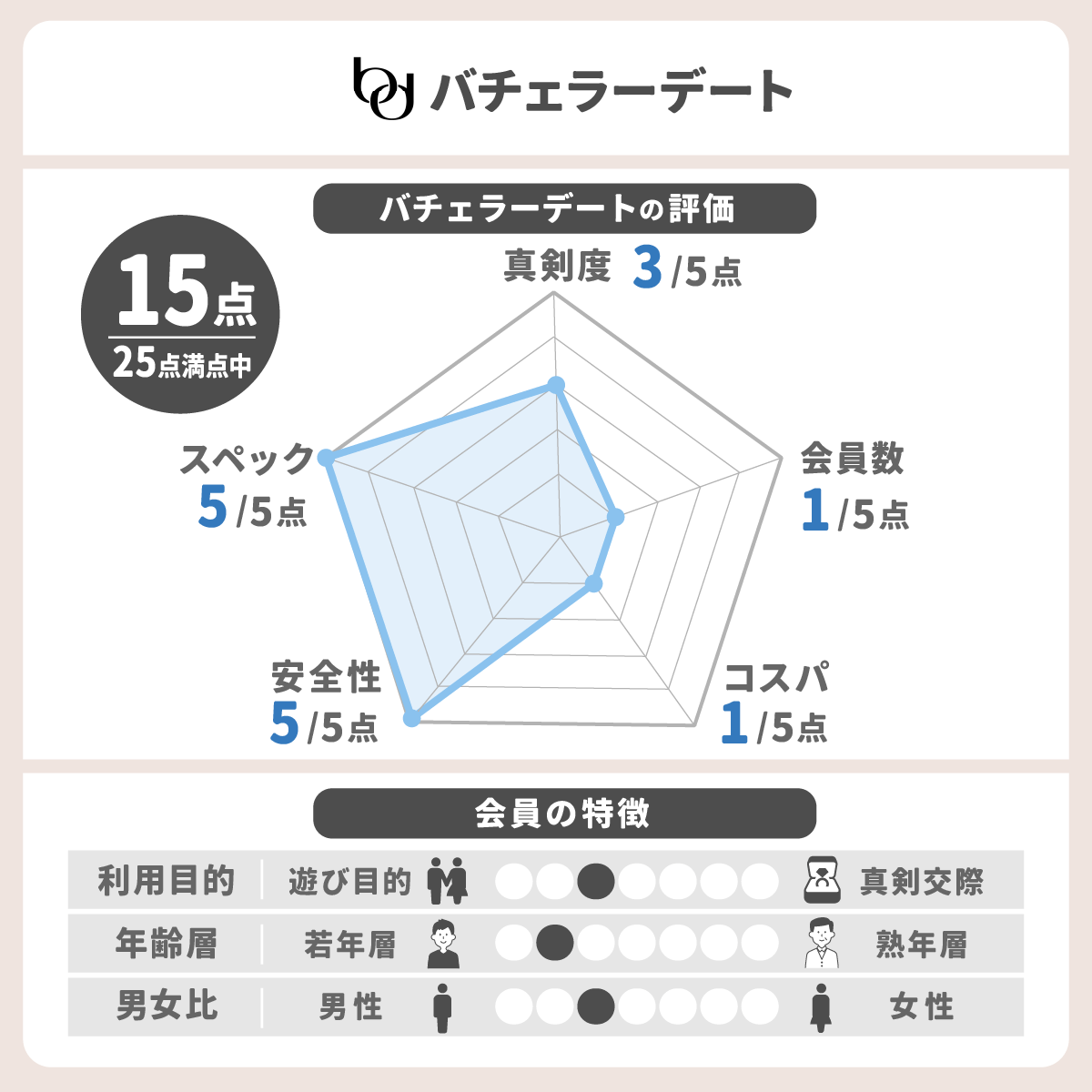 バチェラーデートのレーダーチャート