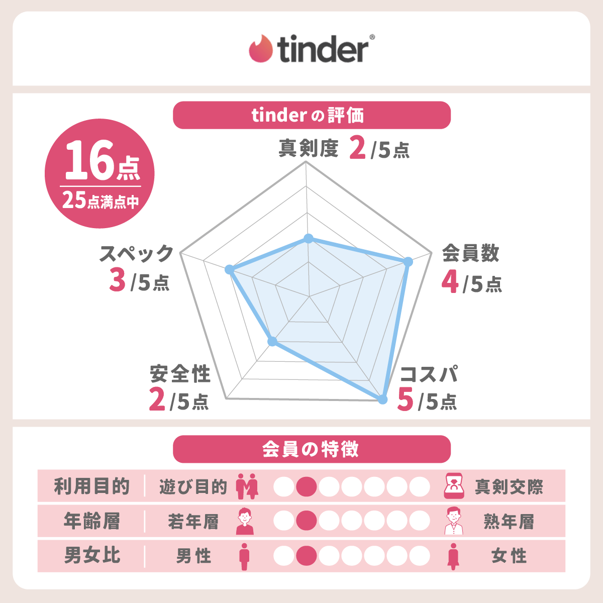 tinderのレーダーチャート