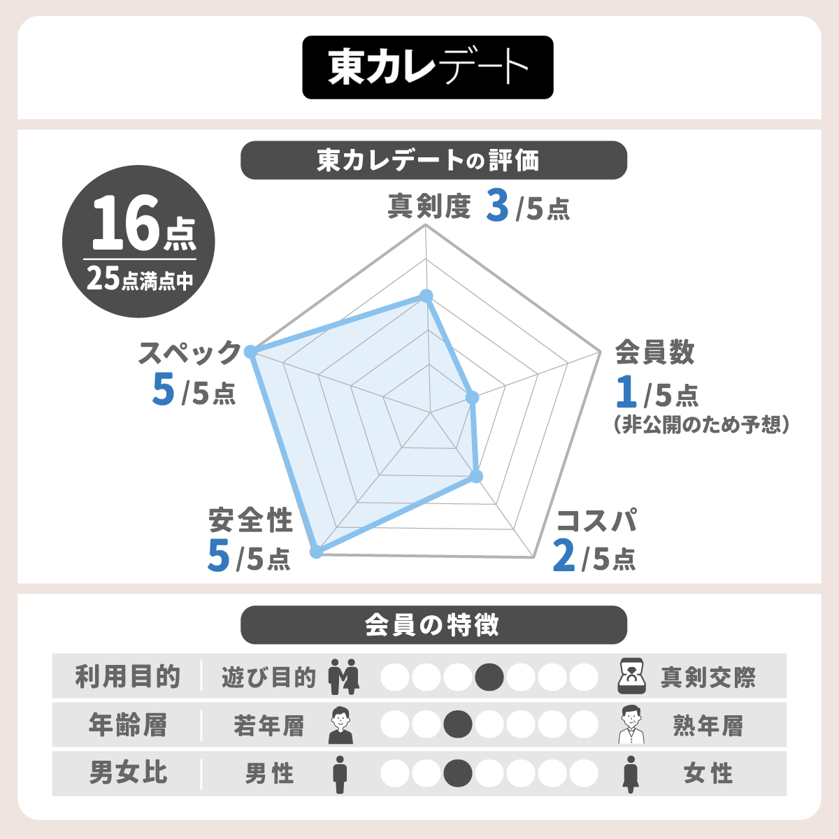 東カレデートのレーダーチャート