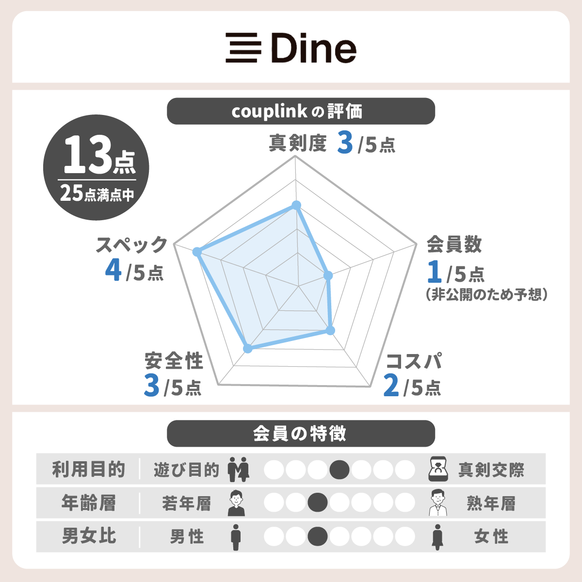 Dineのレーダーチャート