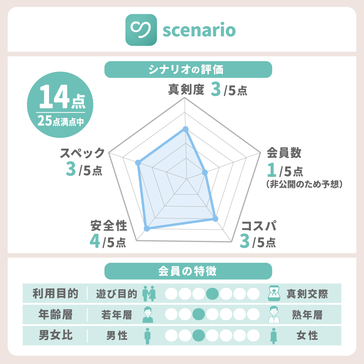 scenarioのレーダーチャート