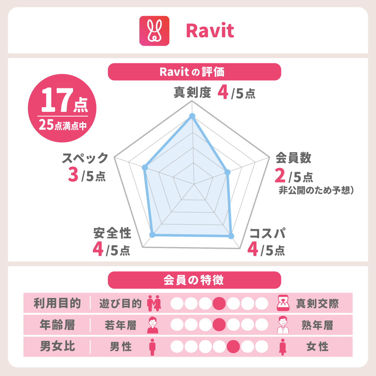 Ravitのレーダーチャート