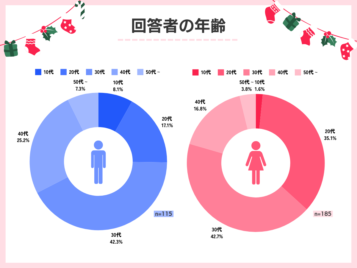 回答者の年齢