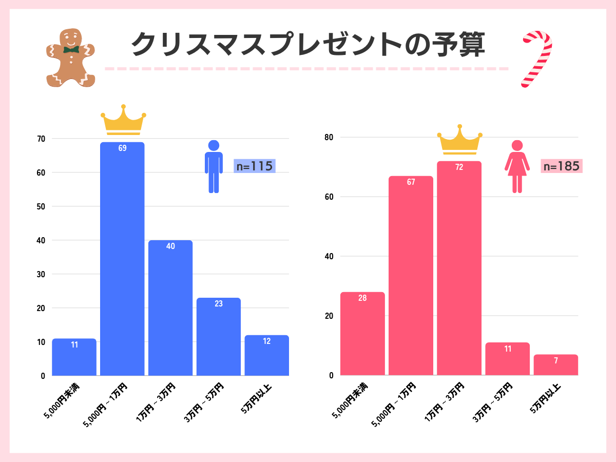 クリスマスプレゼントの予算