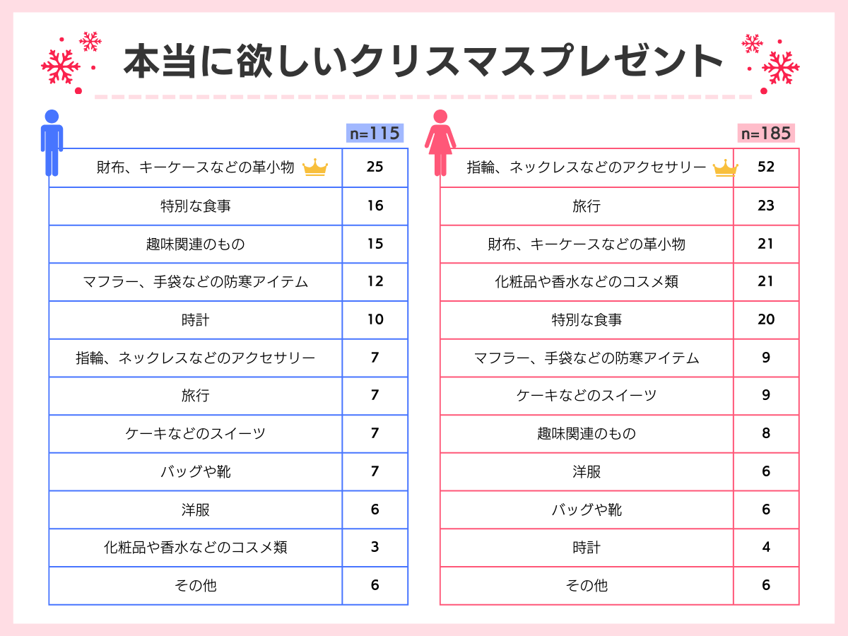 本当に欲しいクリスマスプレゼント