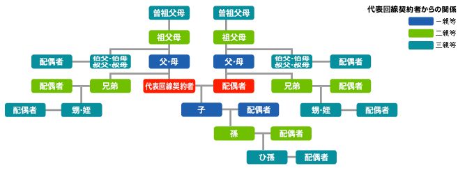 ドコモのファミリー割引