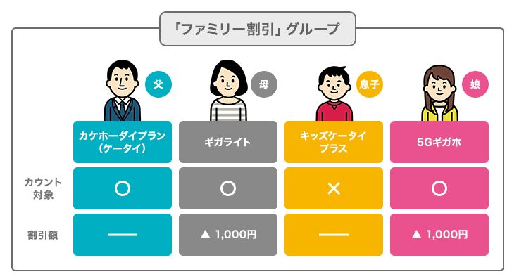 ファミリーグループとみんなドコモ割の関係