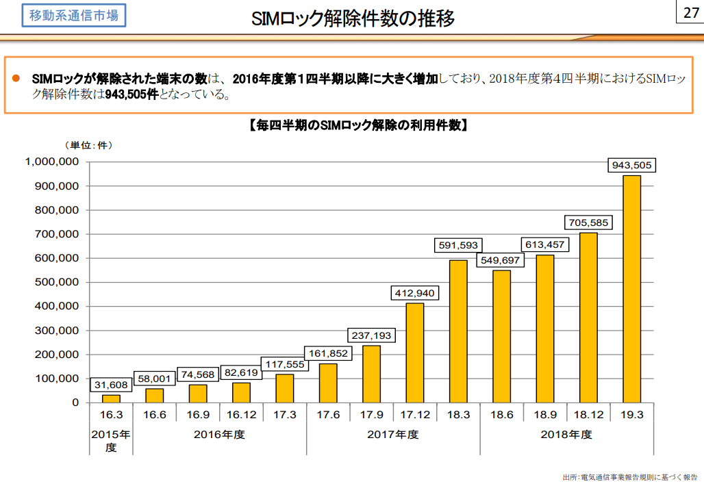 SIMロック解除件数