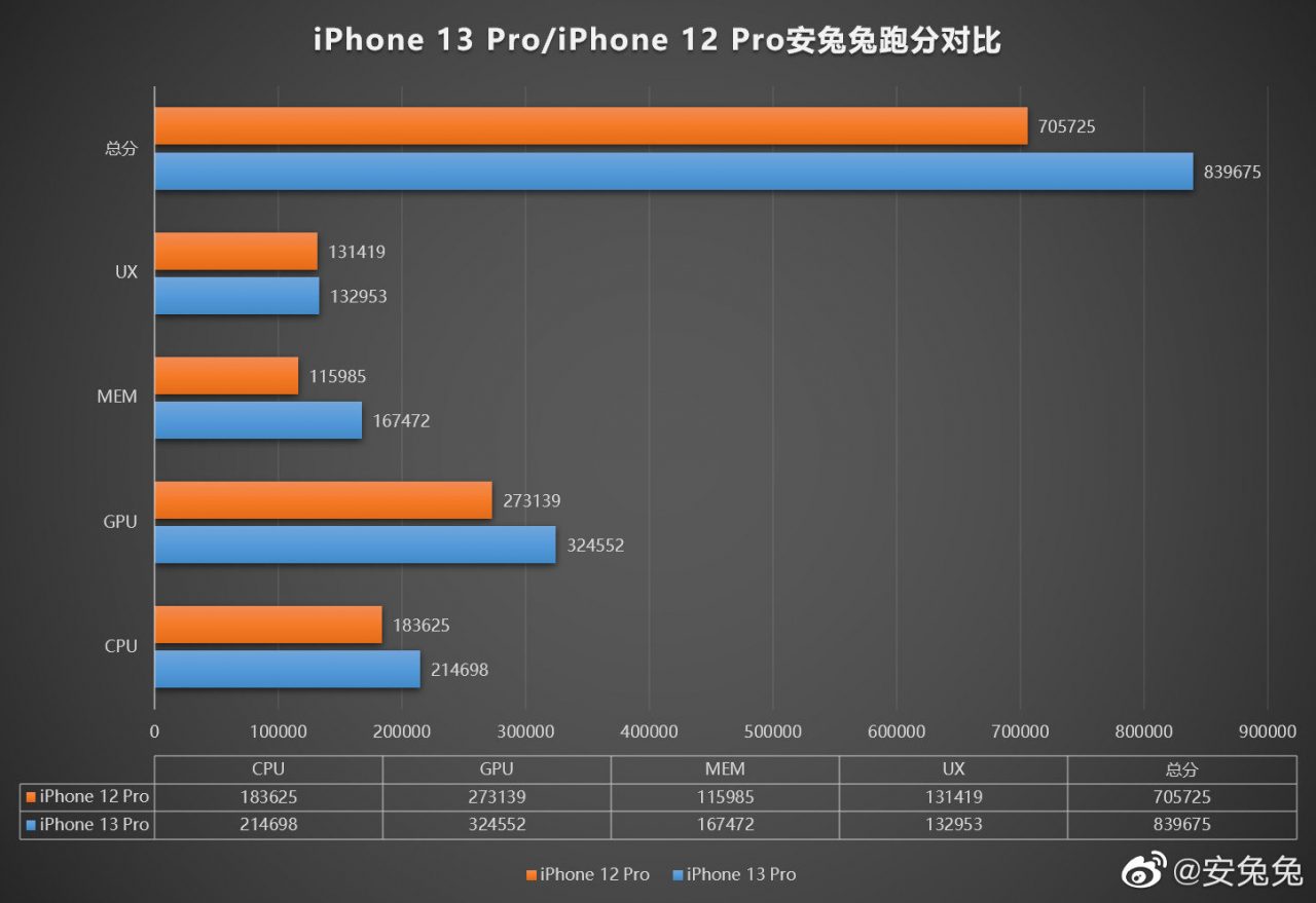 iPhone 13 Proのベンチマークスコア