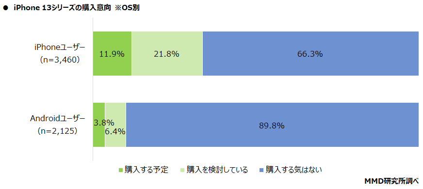 MMD研究所の調査結果