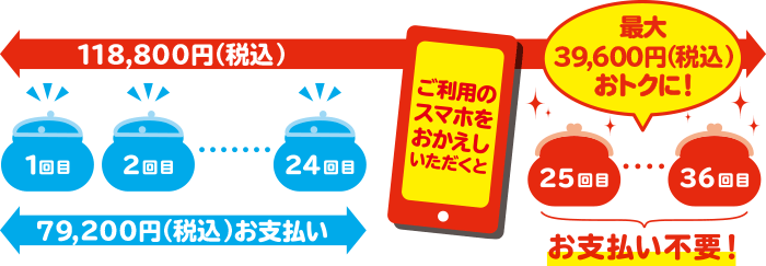 スマホおかえしプログラムの適用例