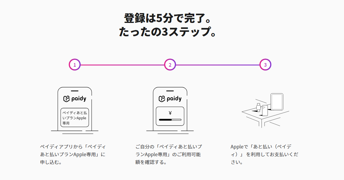 ペイディあと払いApple専用プランの使い方