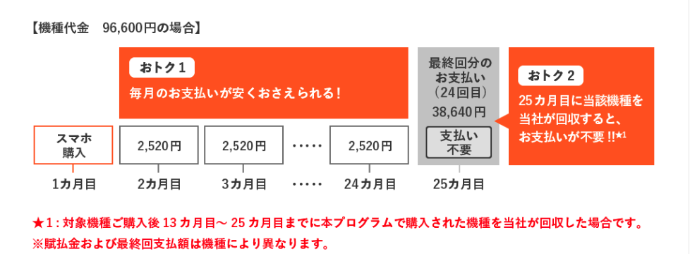 スマホトクするプログラムの支払いイメージ