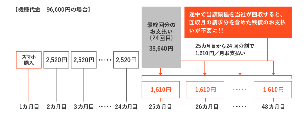 スマホトクするプログラムの再分割支払いイメージ