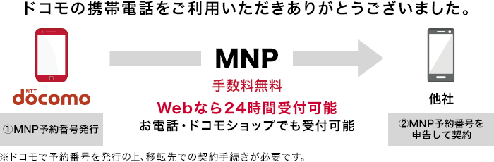 ドコモMNP