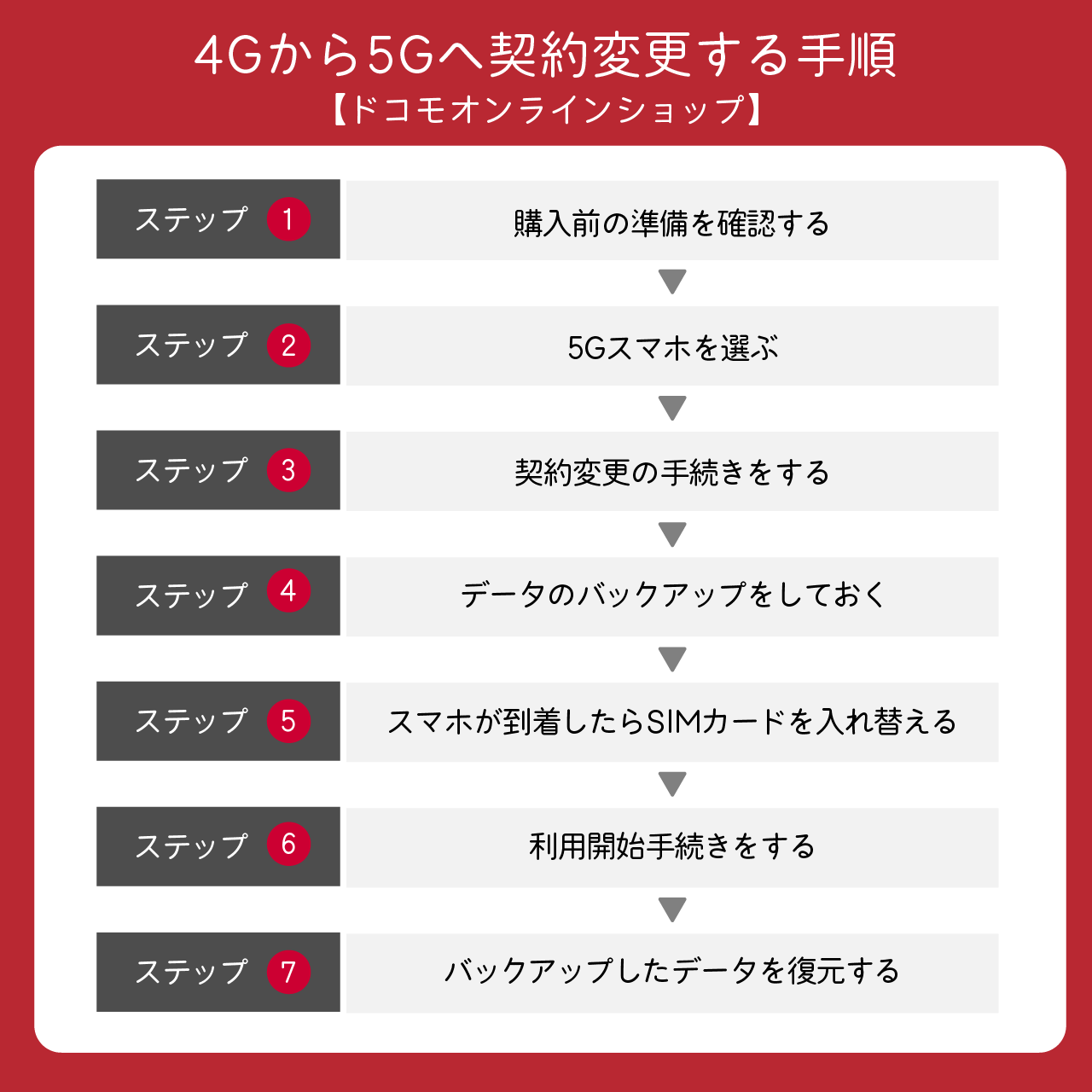 ドコモで4Gから5Gへ機種変更する方法