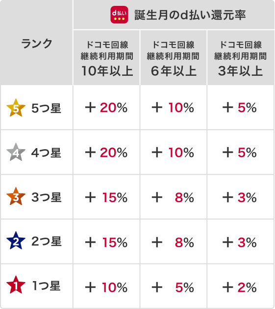 長期利用ありがとう特典