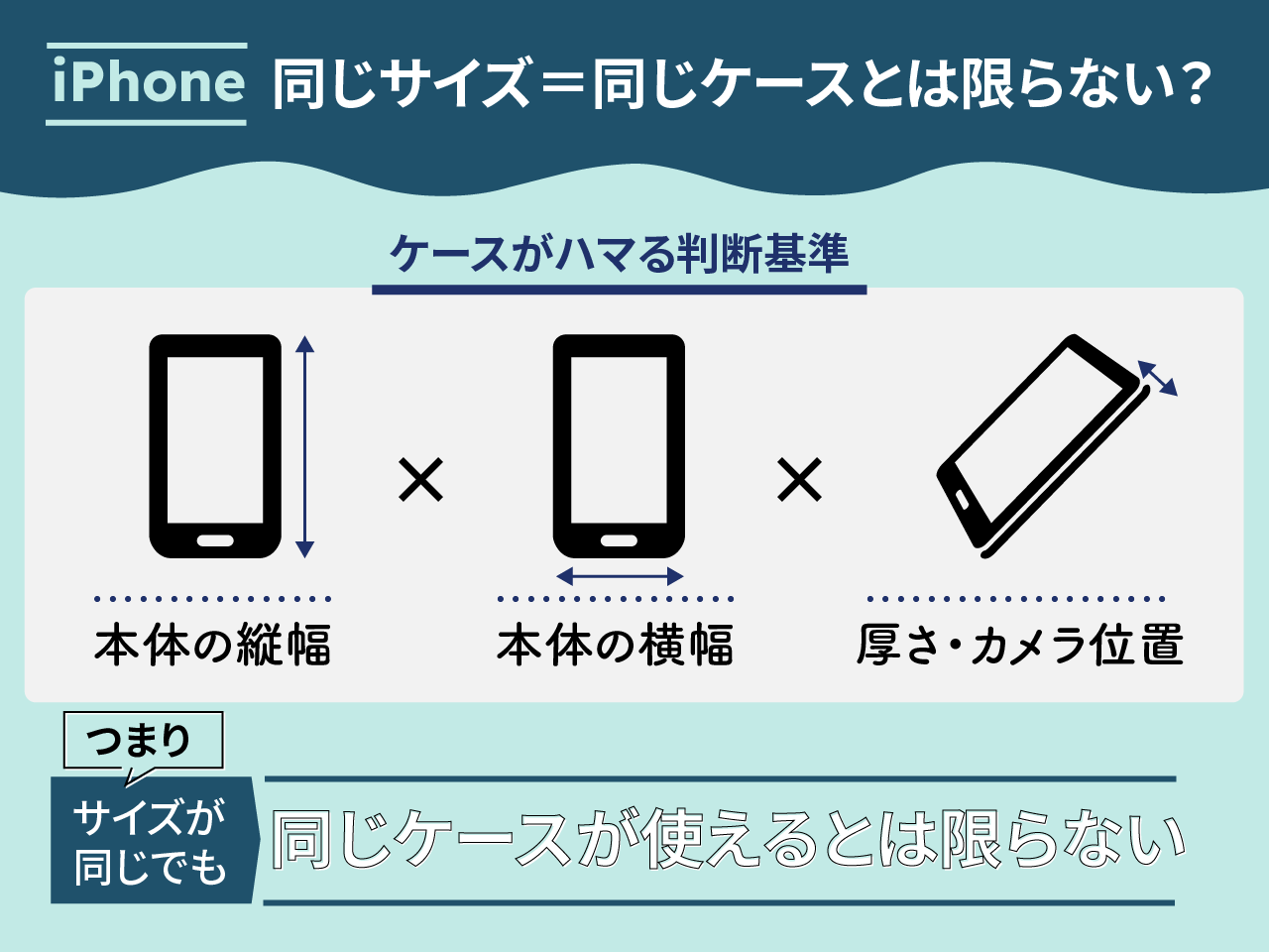 iPhoneサイズ比較 同じサイズ＝同じケースとは限らない