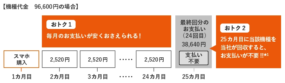 スマホトクするプログラムの利用イメージ