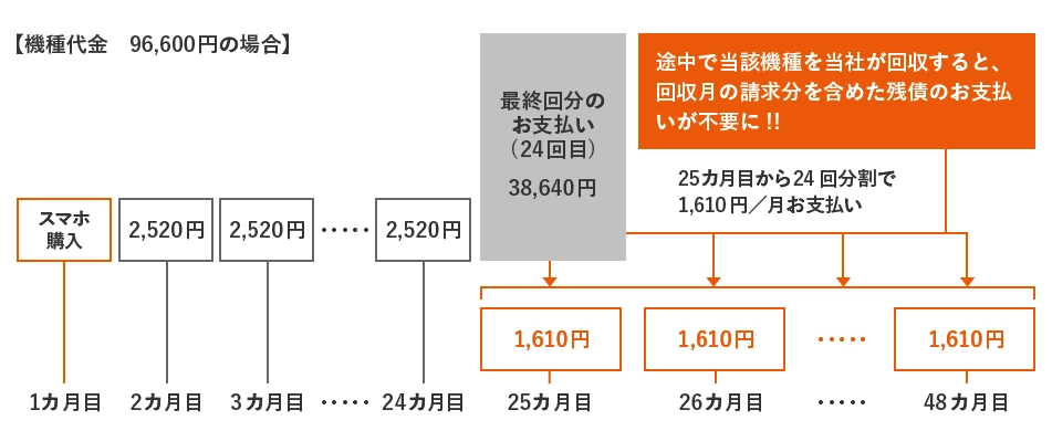 スマホトクするプログラムの再分割イメージ