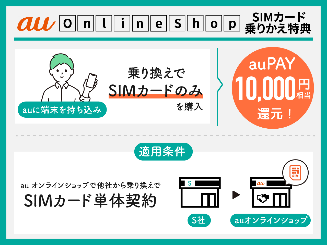 au Online Shop SIMカード乗りかえ特典