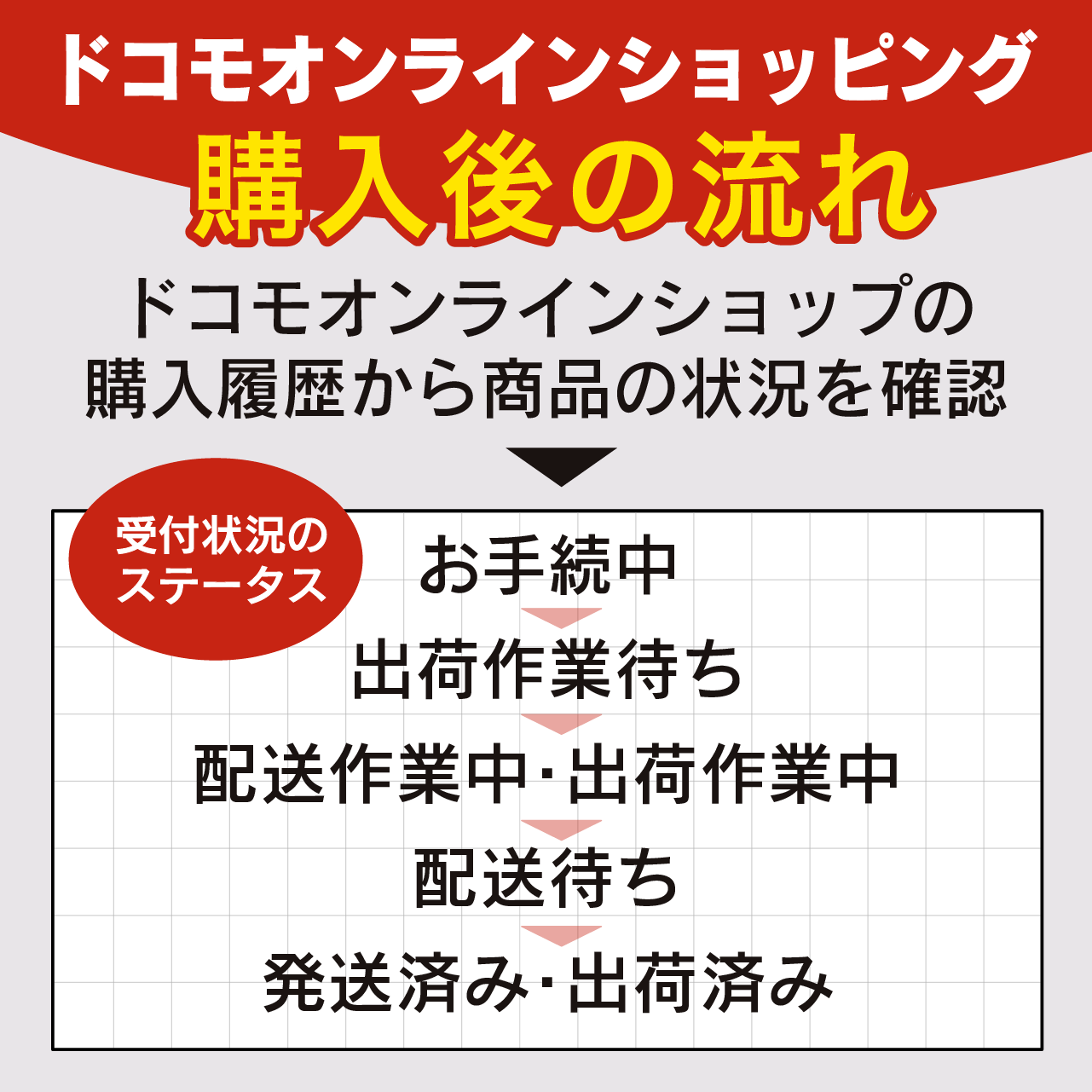 ドコモオンラインショップ 購入後の流れ