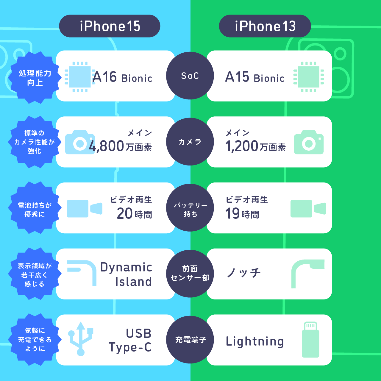 iPhone15とiPhone13の違い