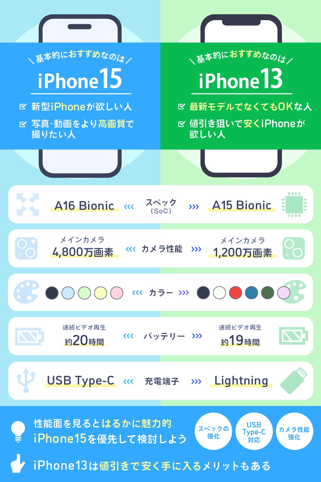 iPhone15とiPhone13を比較