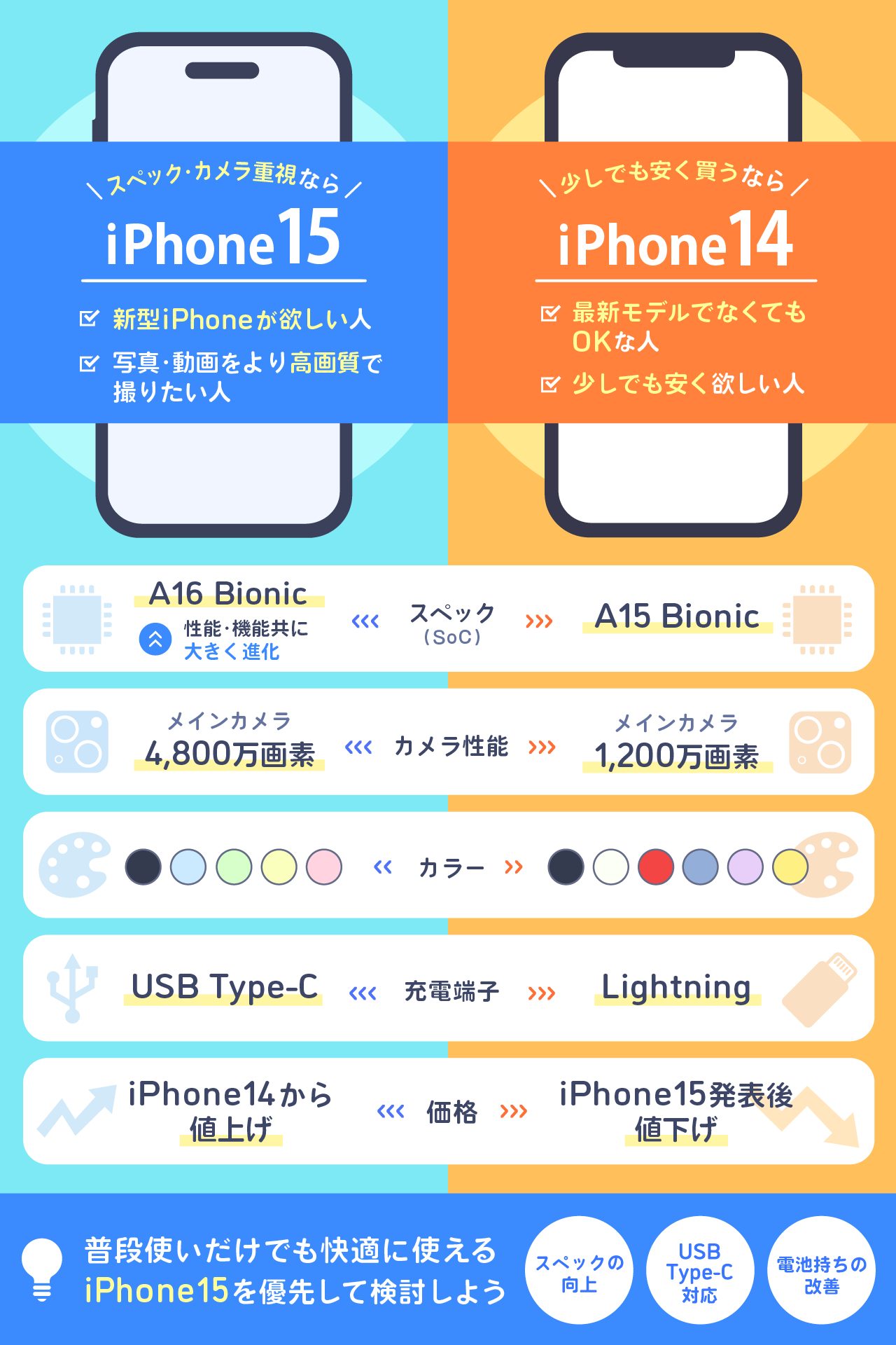 iPhone14とiPhone15を比較