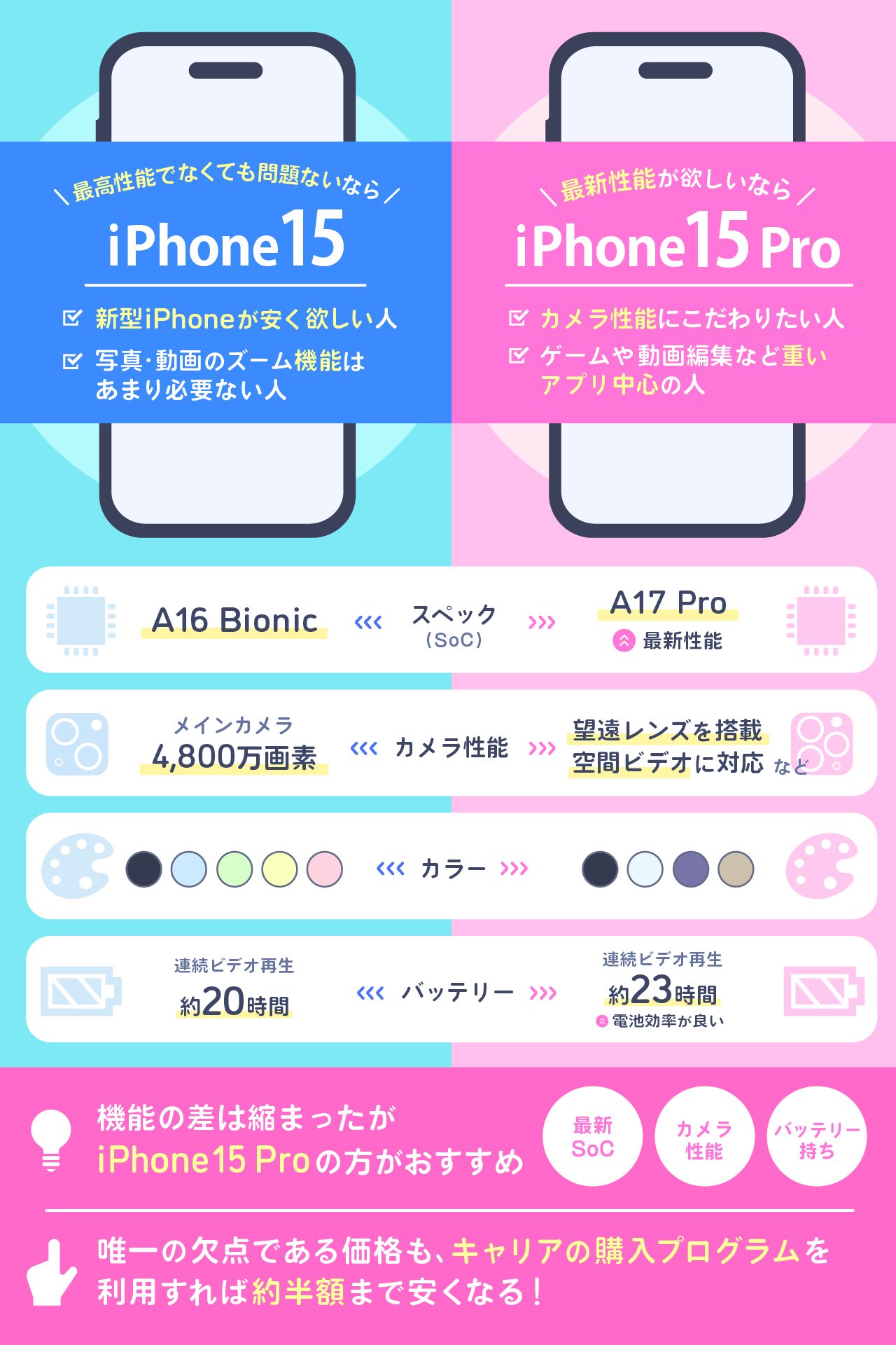 iPhone15とiPhone15 Proを比較