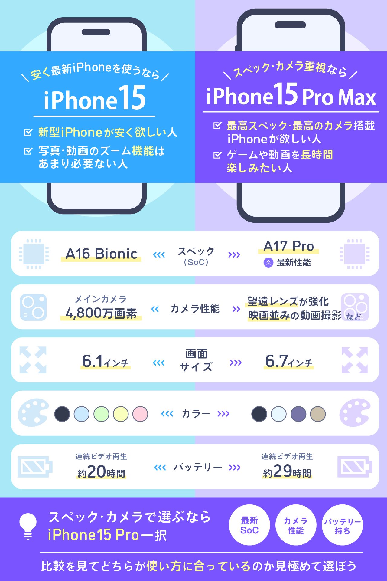 iPhone15とiPhone15 Pro Maxを比較