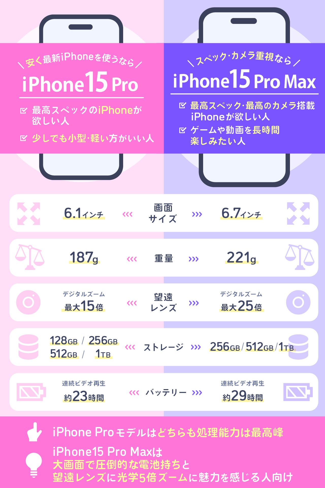 iPhone15 ProとiPhone15 Pro Maxを比較