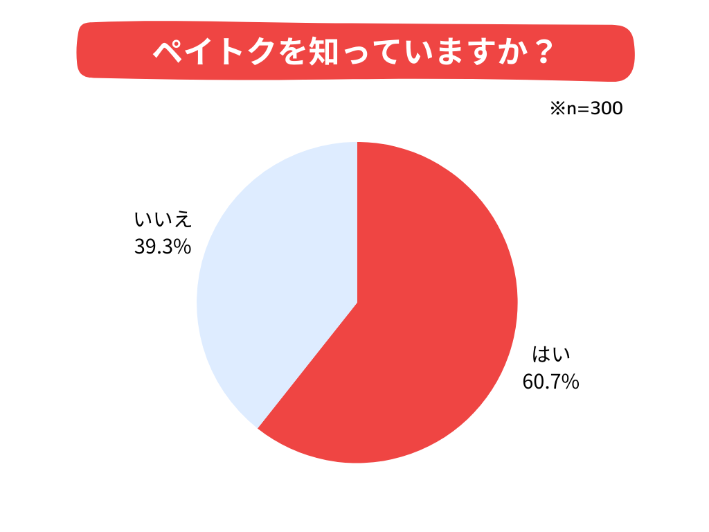 ペイトクに関する意識調査