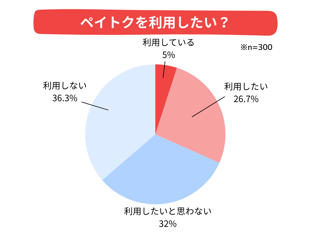 ペイトクに関する意識調査