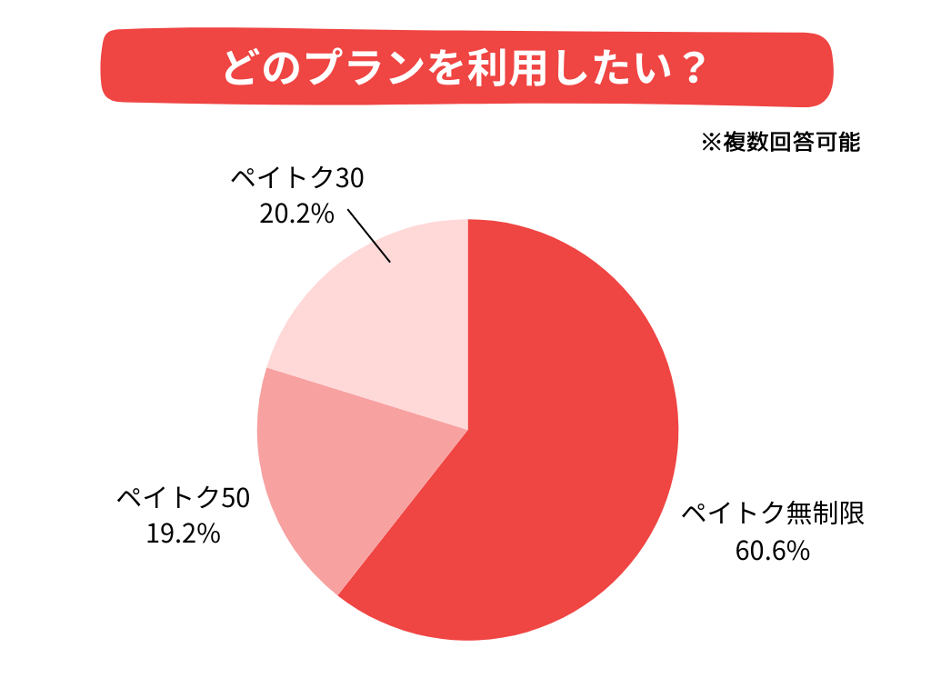 ペイトクに関する意識調査