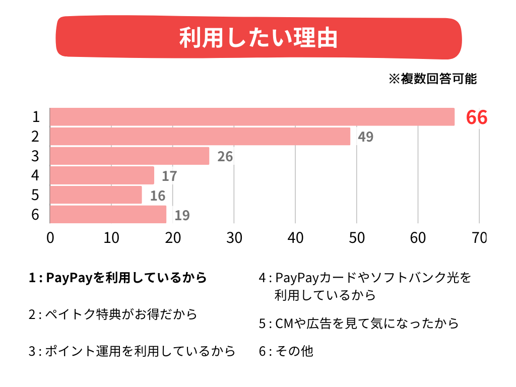 ペイトクに関する意識調査